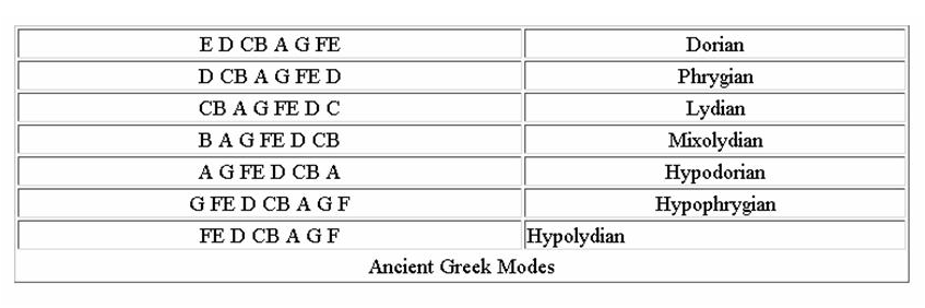 Ancient Greek Modes in music